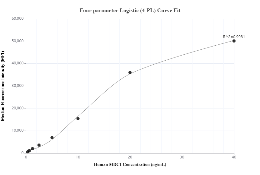 Cytometric bead array standard curve of MP00487-1